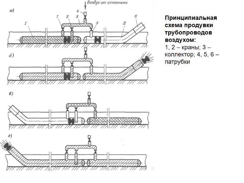Принципиальная схема продувки трубопроводов воздухом: 1, 2 – краны; 3 – коллектор; 4, 5,